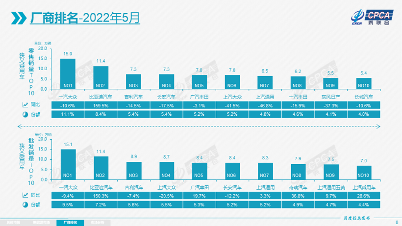 乘联会：5月车市好转，预计6月产销将实现10%以上增长