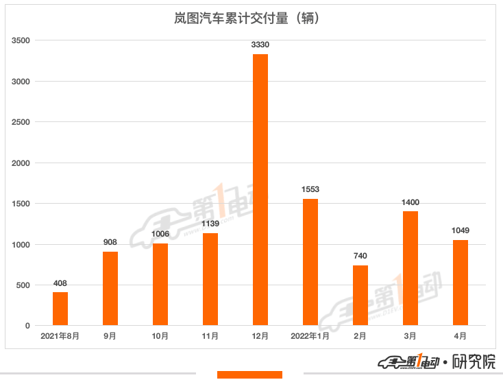 那些至今还没公布5月交付量的新势力们