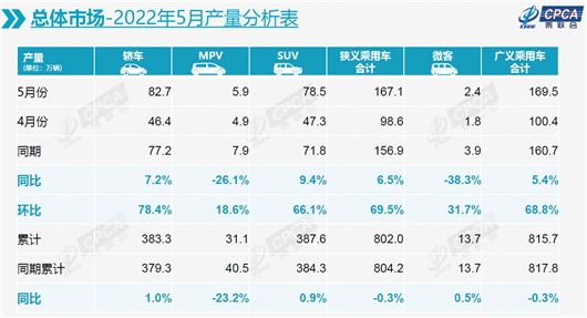 5月车市微跌1.3%，一汽-大众再回榜首