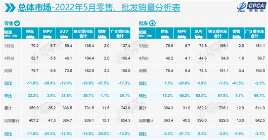 5月车市微跌1.3%，一汽-大众再回榜首