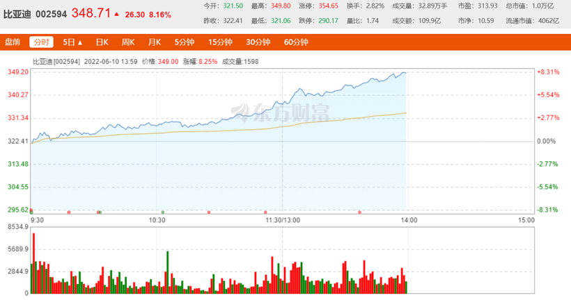 比亚迪市值突破万亿大关，再创自主神话