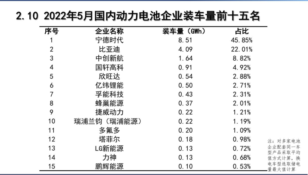 5月动力电池：比亚迪市值破万亿，宁王退位在即