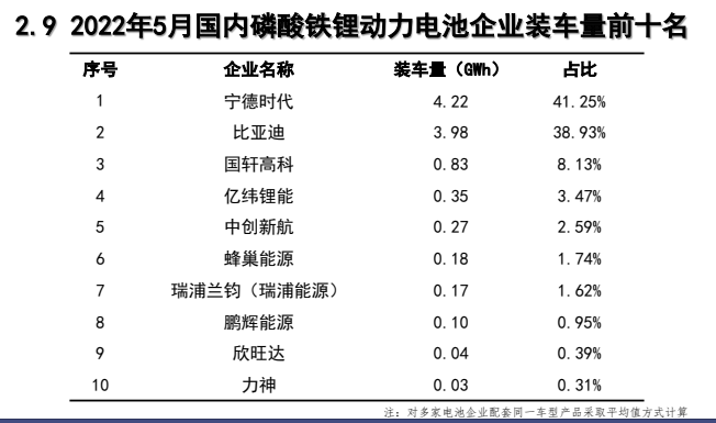 5月动力电池：比亚迪市值破万亿，宁王退位在即