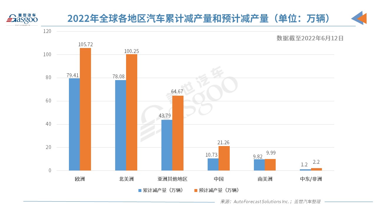 AFS：缺芯致今年全球汽车减产量已破200万辆