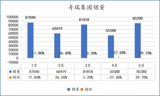 同比增长近30%，奇瑞5月拒绝平庸