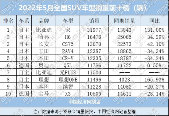 SUV市场新能源表现强势，德系豪华为传统“撑场”