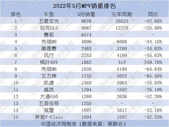 5月MPV触底反弹 赛那重回前三，别克GL8保持坚挺