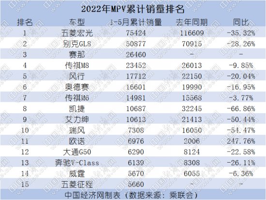 5月MPV触底反弹 赛那重回前三，别克GL8保持坚挺