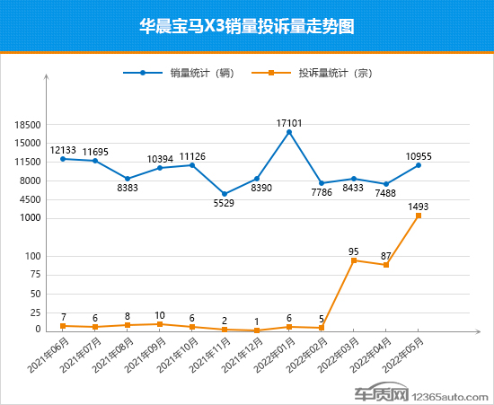 2022年5月TOP30 SUV销量投诉量对应点评