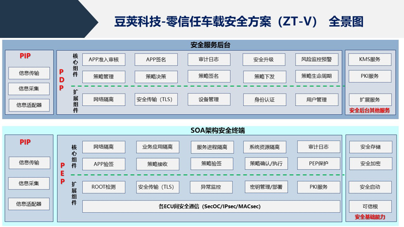 豆荚零信任车载安全方案（ZT-V） | 豆荚科技确认申报2022金辑奖·中国汽车新供应链百强