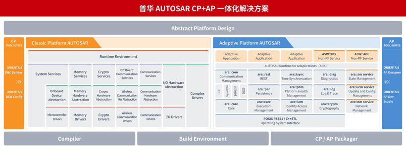普华AUTOSAR CP+AP一体化解决方案 | 普华基础软件确认申报2022金辑奖·中国汽车新供应链百强