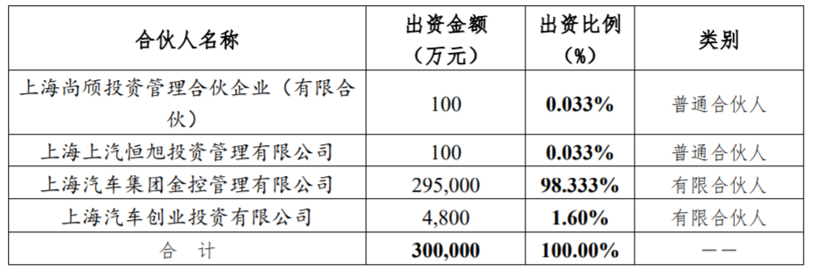 上汽子公司出资30亿元设立新基金，强化产业链投资