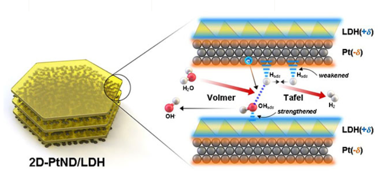 浦项科技大学开发双层催化剂 大幅提高产氢率