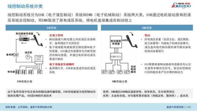 线控制动赛道升级，预计2025年渗透率达26%