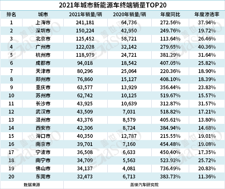 5月城市新能源汽车终端销量TOP10：上海退，苏州进