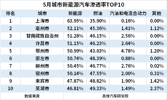 5月城市新能源汽车终端销量TOP10：上海退，苏州进