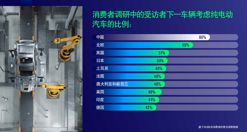 汽車(chē)產(chǎn)業(yè)轉(zhuǎn)型浪潮洶涌，嘉實(shí)多E啟電動(dòng)化變革