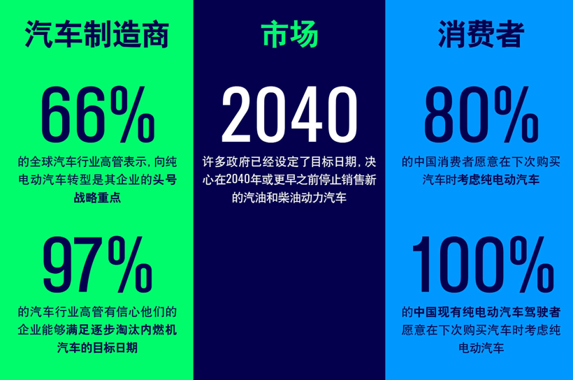 汽车产业转型浪潮汹涌，嘉实多E启电动化变革