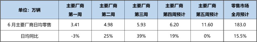 盖世周报 | 6月乘用车零售或达183万辆；宁德时代450亿元定增落地