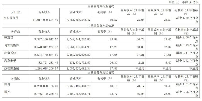 聚焦2022全球零部件百强榜：拓普集团首次上榜