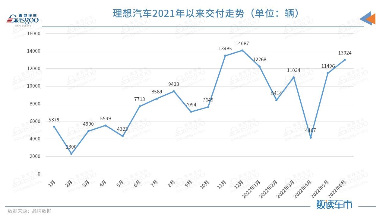 理想汽车6月交付13024辆，L9订单超3万