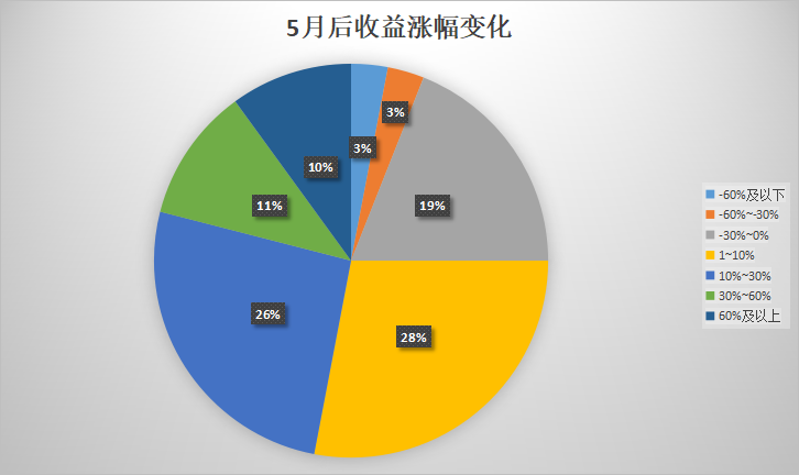 汽车股回暖了，加仓吗？