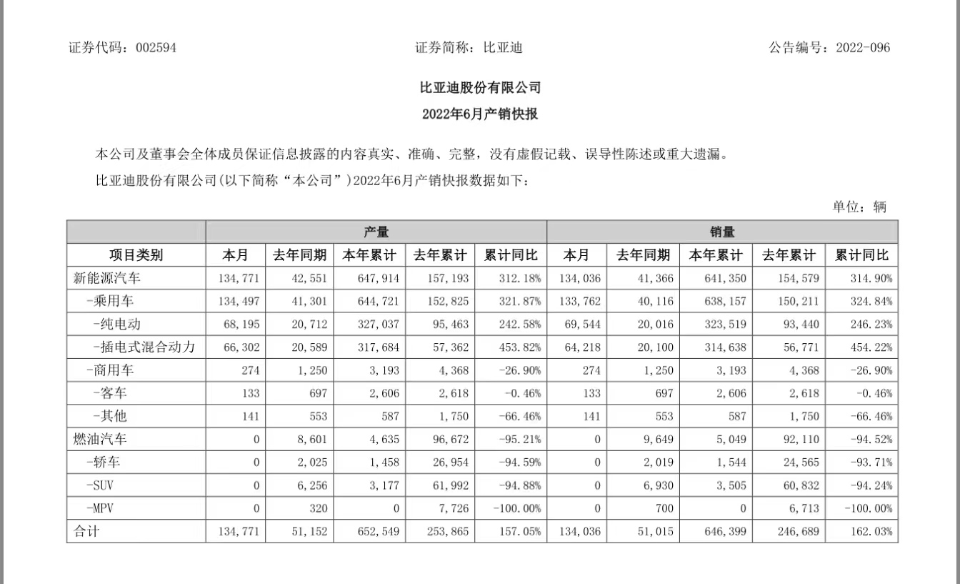 13.4万辆，比亚迪6月销量再创新高