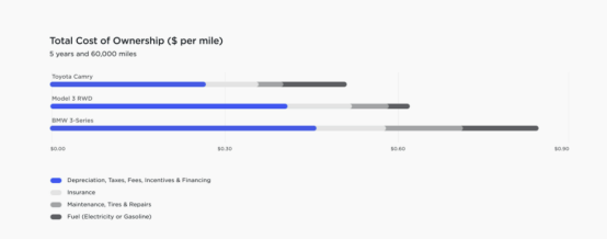 特斯拉车主算“油改电”经济账：月供3000元、补能每月100元
