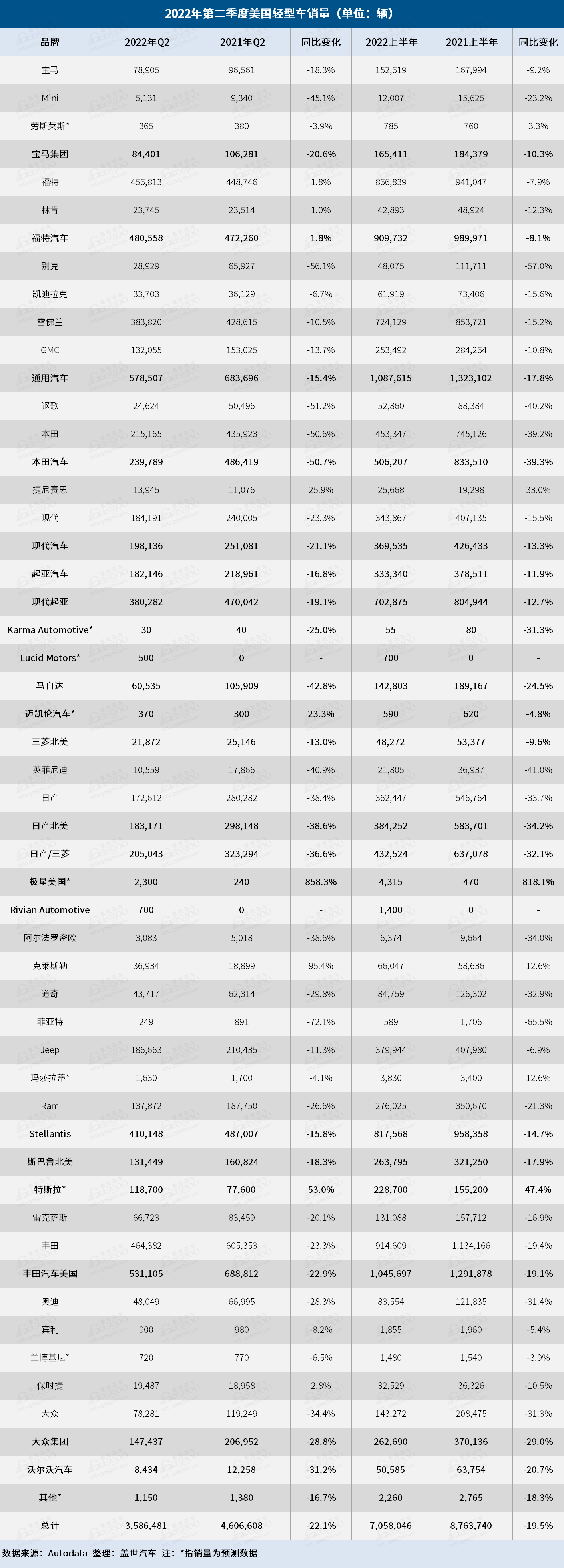 二季度美国车市大幅<span class=