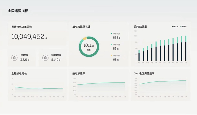 四年了 蔚来的NIO Power都干了啥？