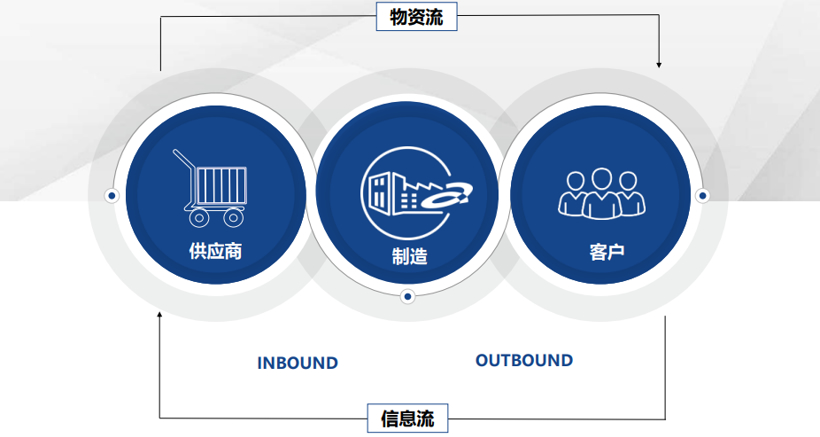 成本安全双导向安通林促供应链管理升级