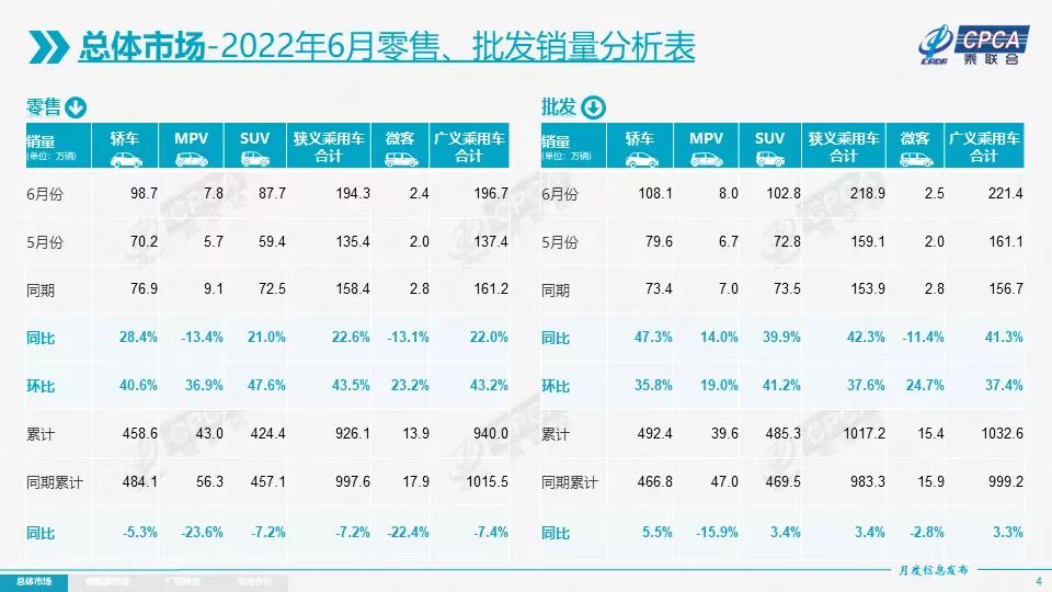 6月新能源乘用车零售超53万辆，比亚迪等自主品牌表现强劲