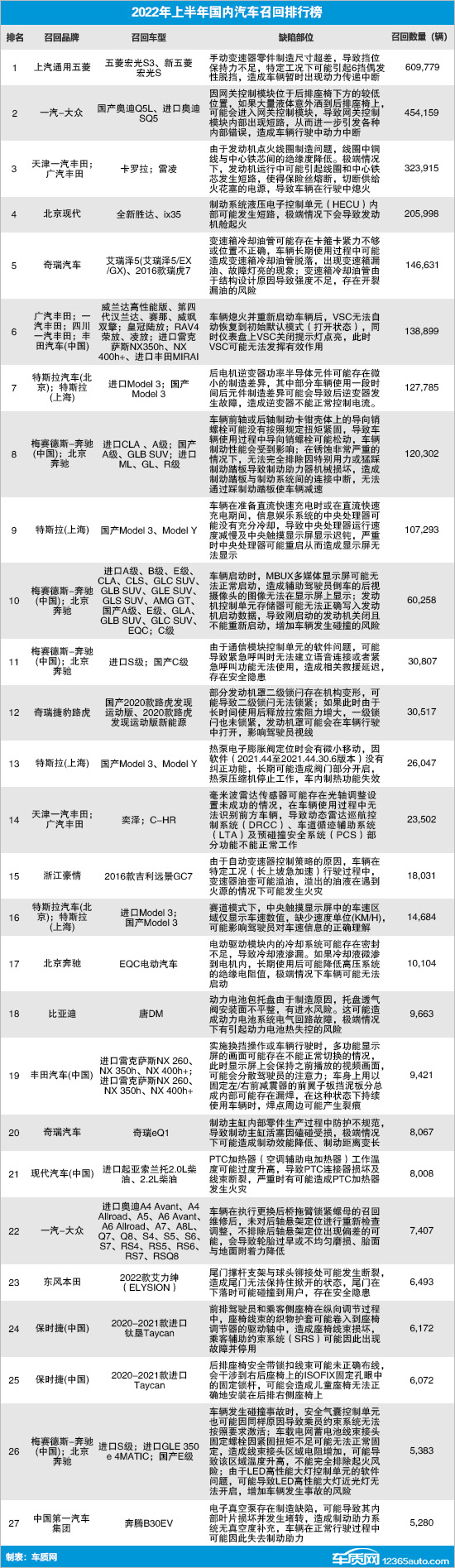 2022年上半年自主品牌召回占比超过三成 德系品牌降幅最大