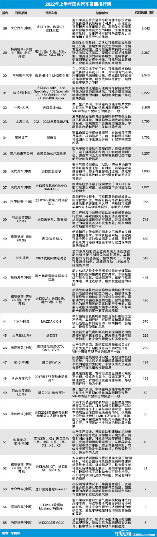 2022上半年国内汽车召回排行及热点回顾