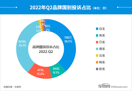 2022年二季度汽车投诉分析报告