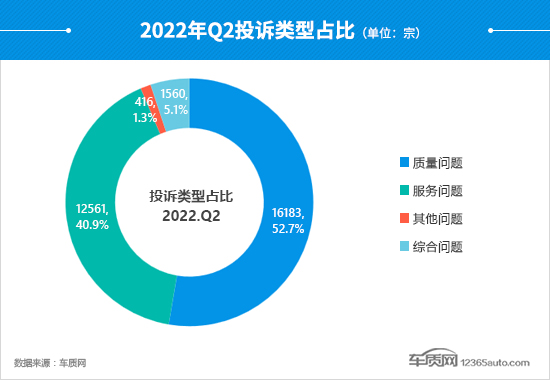 Auto Complaint Analysis Report for the Second Quarter of 2022