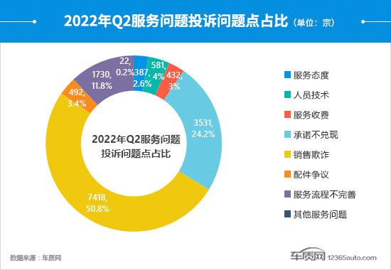 Auto Complaint Analysis Report for the Second Quarter of 2022