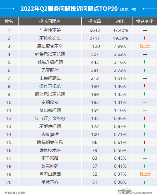 Auto Complaint Analysis Report for the Second Quarter of 2022