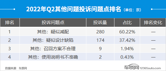 Auto Complaint Analysis Report for the Second Quarter of 2022