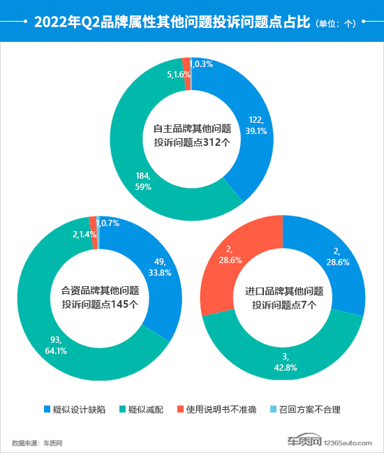 Auto Complaint Analysis Report for the Second Quarter of 2022