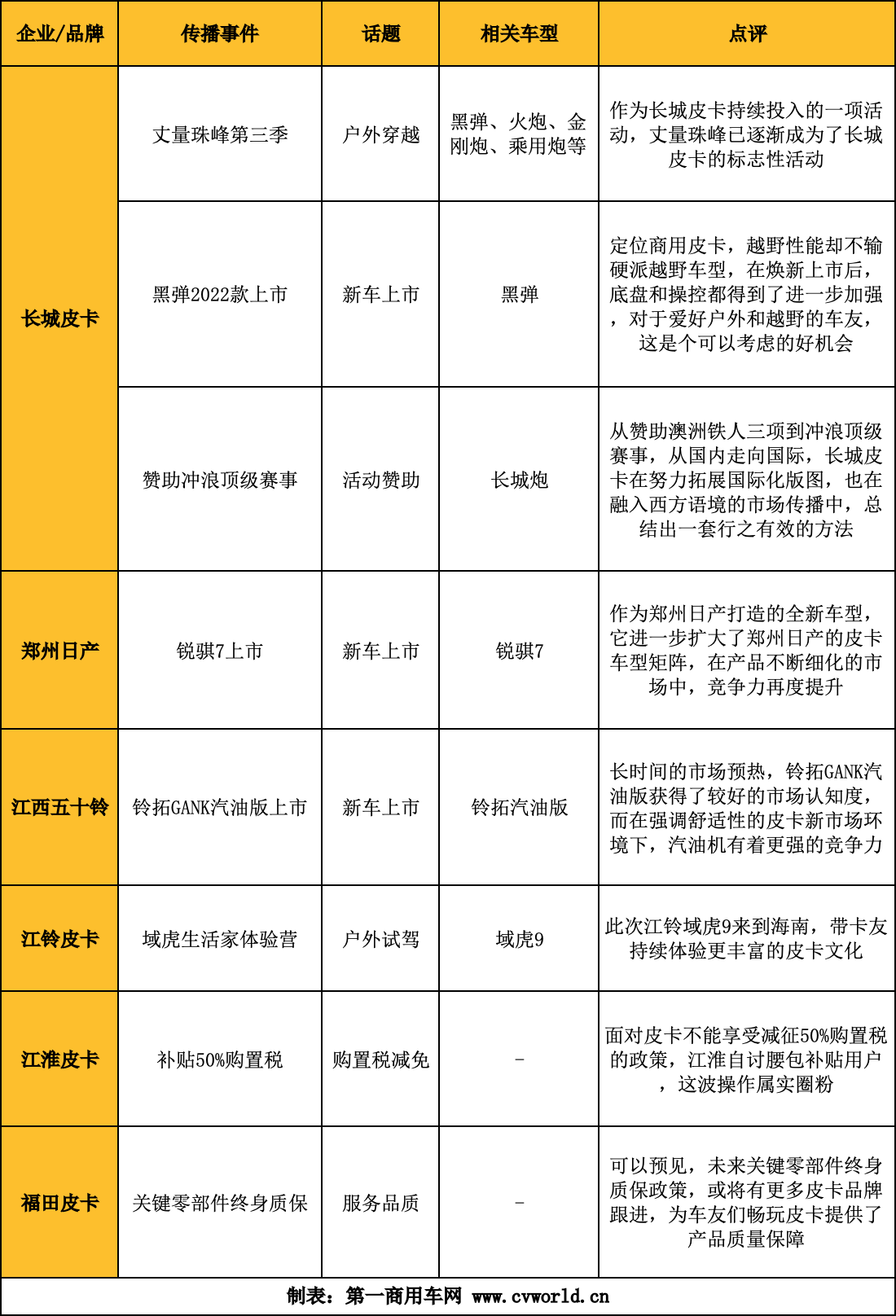 长城险胜！郑州日产影响力大增 6月皮卡市场谁“最会玩”？