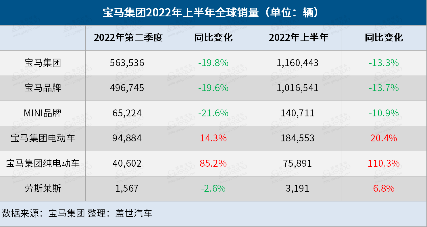 寶馬集團(tuán)上半年全球銷量下跌13.3%，純電銷量大漲110.3%