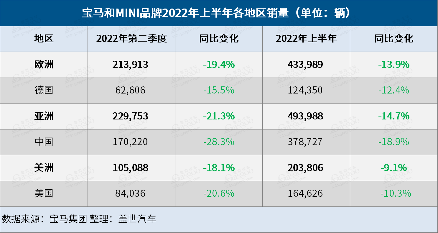 宝马集团上半年全球销量下跌13.3%，纯电销量大涨110.3%