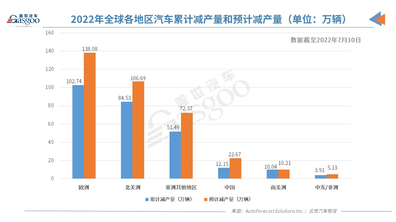 AFS：缺芯致欧洲今年汽车减产量破100万大关