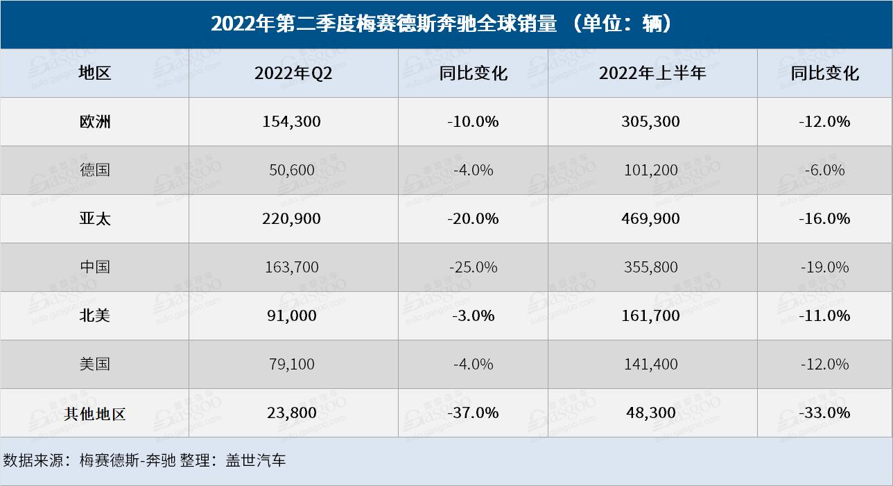 奔驰Q2全球销量同比下跌16%，纯电动车销量大涨90%