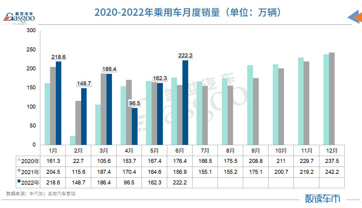 供应链全面恢复/生产节奏加快，6月汽车产销同比两位数增长