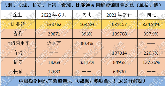 比亚迪半程夺冠，“自主四强”格局基本成型