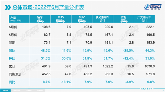 6月乘用车增长22.6%，7月或“淡季不淡”