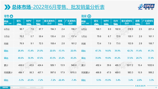 6月乘用车增长22.6%，7月或“淡季不淡”