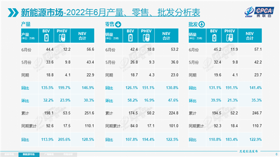 6月乘用车增长22.6%，7月或“淡季不淡”